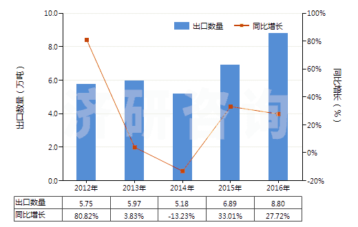 2012-2016年中國(guó)其他含附加含氧基羧酸及其酸酐等及其衍生物(HS29189900)出口量及增速統(tǒng)計(jì)